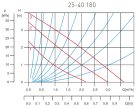 FERRO 25-40 180 Keringetőszivattyú ivóvízre 0201W