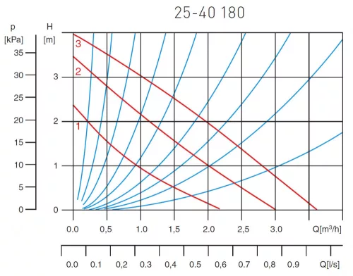 FERRO 25-40 180 Keringetőszivattyú ivóvízre 0201W