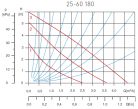 FERRO 25-60 180 Keringetőszivattyú ivóvízre 0202W