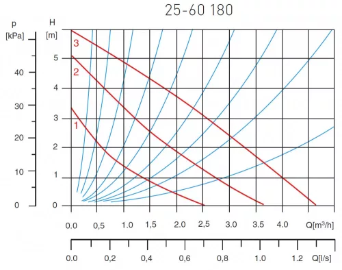 FERRO 25-60 180 Keringetőszivattyú ivóvízre 0202W