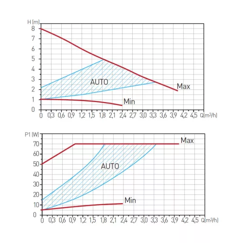 FERRO GPA II 25-80-180 keringetőszivattyú fűtéshez 0605W