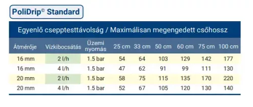 Csepegtető cső PoliDrip 20mm/33cm 4l/h 100 fm