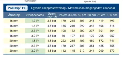 Nyomáskompenzált csepegtető cső PoliDrip PC  16mm/33cm 2,3l/h 100 fm