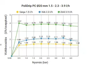 Nyomáskompenzált csepegtető cső PoliDrip PC  20mm/50cm 2,3l/h 100 fm