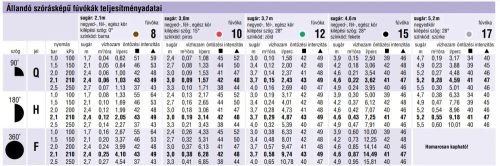 Hunter 10H fix szórási szög /3m 180°/ 