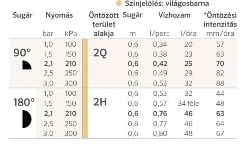 Hunter 2Q fix szórási szög /0,6m 90°/ 